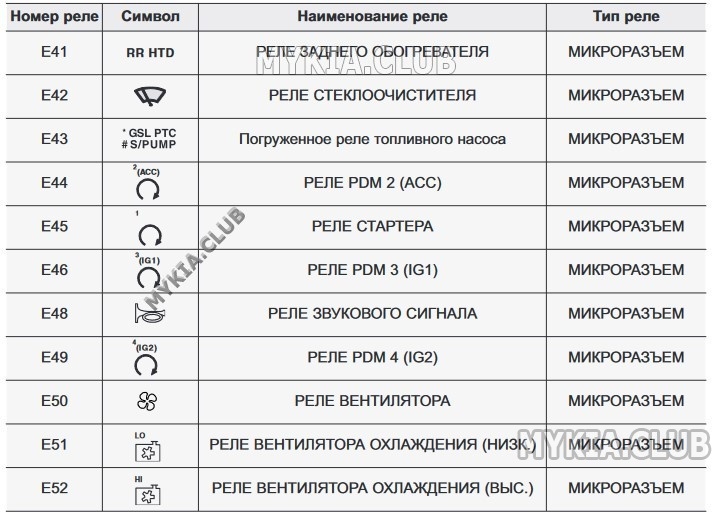 [Киа Церато 3 YD] предохранители и реле - Электрика и Аудио Kia Cerato ...
