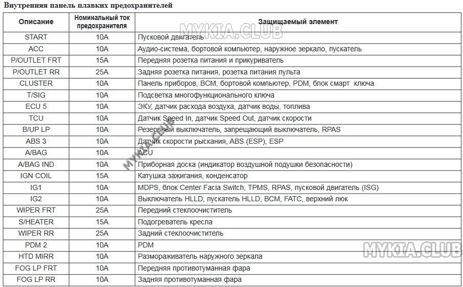 Предохранители киа венга схема