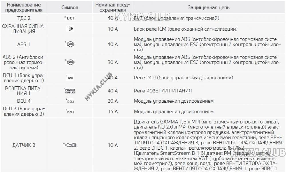 [Киа Церато 4 BD] предохранители и реле - Электрика и Аудио Kia Cerato ...