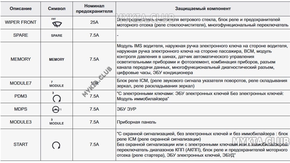 [Киа Церато 3 YD] предохранители и реле - Электрика и Аудио Kia Cerato ...