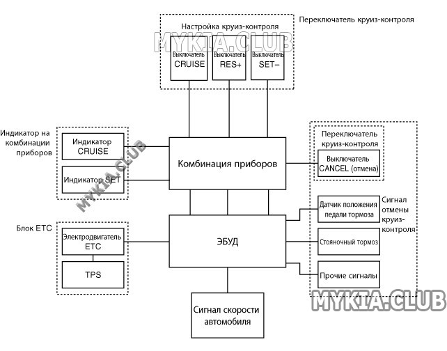 Схема круиза контроля. Схема круиз контроля КАМАЗ евро 3. Структурная схема круиз контроля. Функциональная схема круиз контроля. Схема круиз контроля КАМАЗ евро 4.