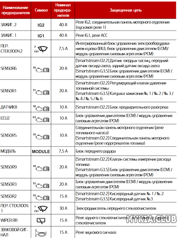 Предохранители в моторном отсеке Kia Carnival 4 (KA4) (5).png